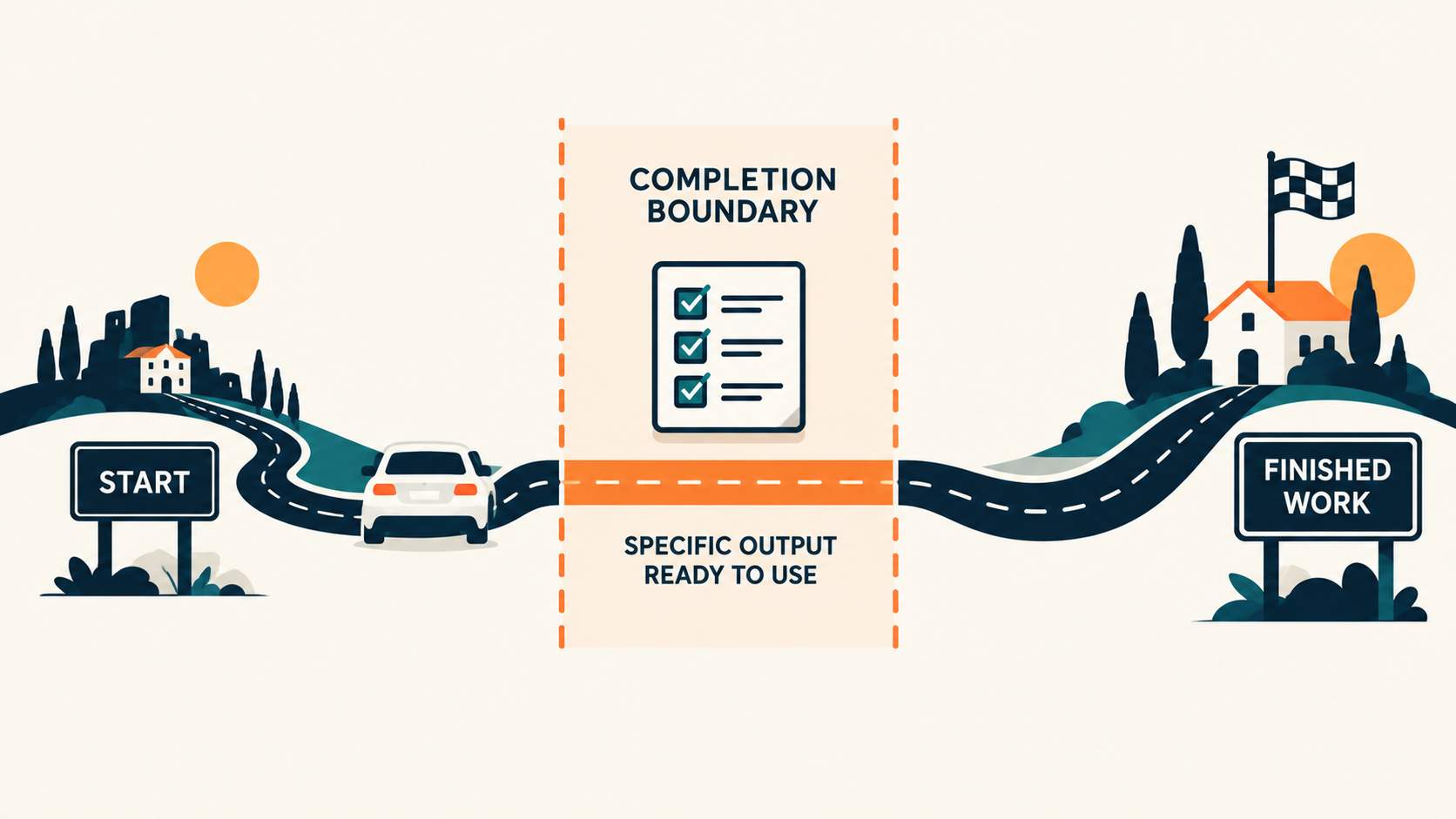 A completion boundary diagram showing the difference between a system stopping and the work actually being ready to use.